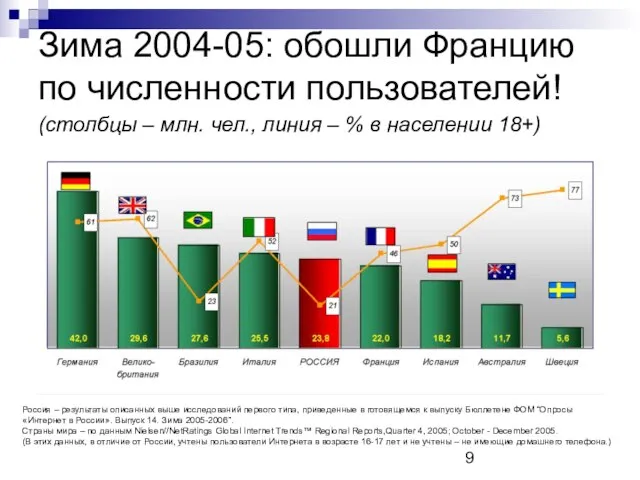 Зима 2004-05: обошли Францию по численности пользователей! (столбцы – млн. чел., линия