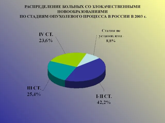 РАСПРЕДЕЛЕНИЕ БОЛЬНЫХ СО ЗЛОКАЧЕСТВЕННЫМИ НОВООБРАЗОВАНИЯМИ ПО СТАДИЯМ ОПУХОЛЕВОГО ПРОЦЕССА В РОССИИ В 2003 г.