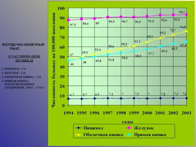 ЖЕЛУДОЧНО-КИШЕЧНЫЙ ТРАКТ. КЛАССИФИКАЦИЯ ПО МКБ-10 1. ПИЩЕВОД - С15 2. ЖЕЛУДОК -