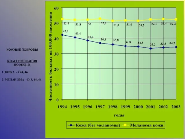 КОЖНЫЕ ПОКРОВЫ КЛАССИФИКАЦИЯ ПО МКБ-10 1. КОЖА - С44, 46 2. МЕЛАНОМА -С43, 44, 46