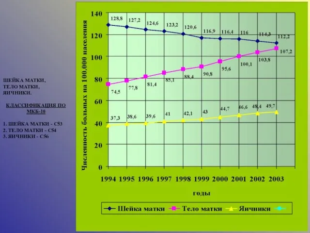 ШЕЙКА МАТКИ, ТЕЛО МАТКИ, ЯИЧНИКИ. КЛАССИФИКАЦИЯ ПО МКБ-10 1. ШЕЙКА МАТКИ -