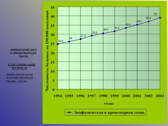 ЛИМФАТИЧЕСКАЯ И КРОВЕТВОРНАЯ ТКАНЬ КЛАССИФИКАЦИЯ ПО МКБ-10 ЛИМФАТИЧЕСКАЯ И КРОВЕТВОРНАЯ ТКАНЬ - С81-96