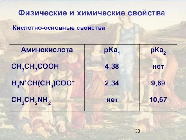 Кислотно-основные свойства Физические и химические свойства