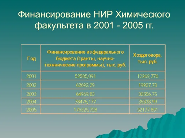 Финансирование НИР Химического факультета в 2001 - 2005 гг.