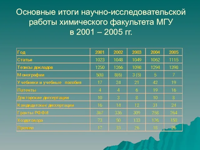 Основные итоги научно-исследовательской работы химического факультета МГУ в 2001 – 2005 гг.