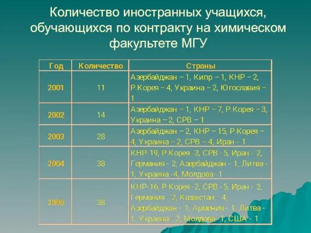 Количество иностранных учащихся, обучающихся по контракту на химическом факультете МГУ