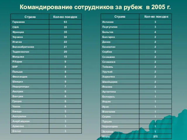 Командирование сотрудников за рубеж в 2005 г.