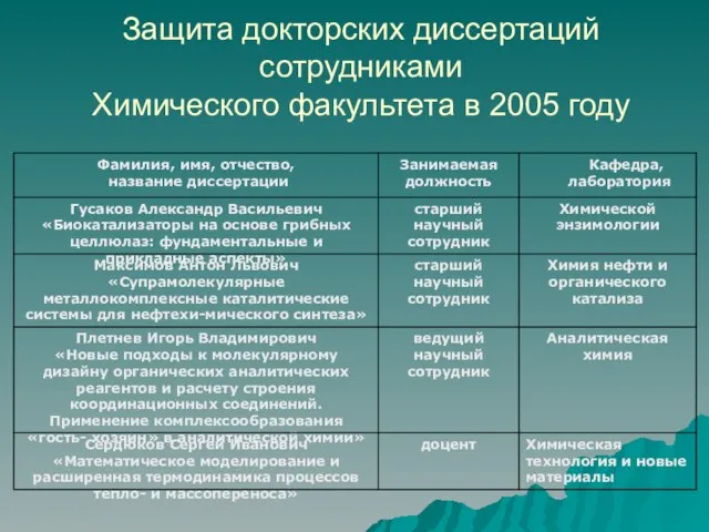 Защита докторских диссертаций сотрудниками Химического факультета в 2005 году