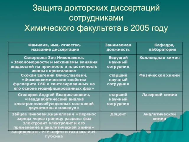 Защита докторских диссертаций сотрудниками Химического факультета в 2005 году