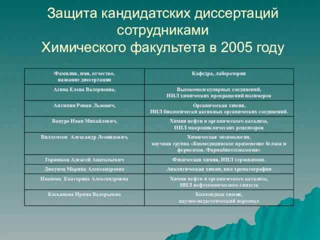 Защита кандидатских диссертаций сотрудниками Химического факультета в 2005 году