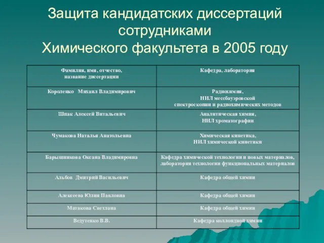 Защита кандидатских диссертаций сотрудниками Химического факультета в 2005 году