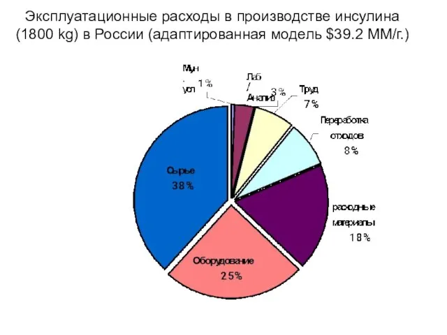 Эксплуатационные расходы в производстве инсулина (1800 kg) в России (адаптированная модель $39.2 MМ/г.)