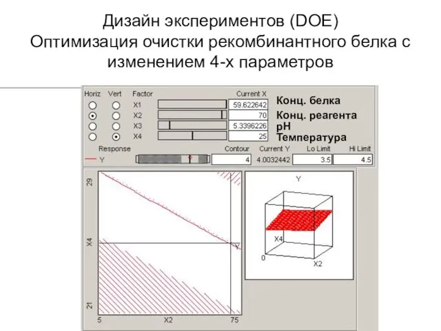 Дизайн экспериментов (DOE) Оптимизация очистки рекомбинантного белка с изменением 4-х параметров рН