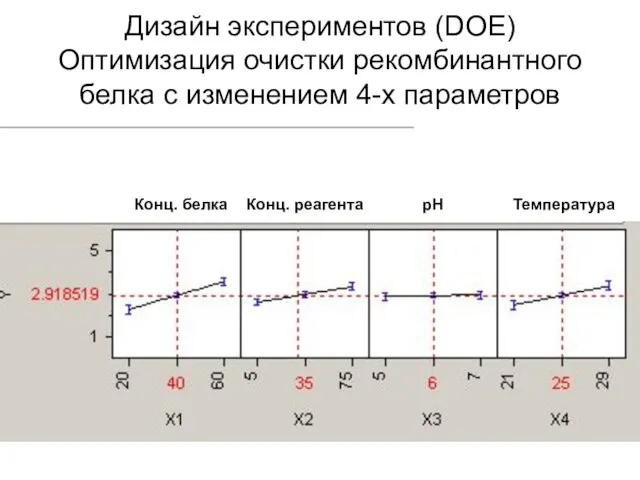 Дизайн экспериментов (DOE) Оптимизация очистки рекомбинантного белка с изменением 4-х параметров рН