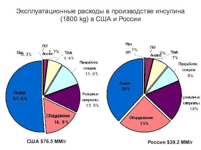 Эксплуатационные расходы в производстве инсулина (1800 kg) в США и России Россия