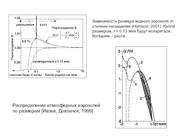 Зависимость размера водного аэрозоля от степени насыщения (Harrison, 2001). Капли размером, r
