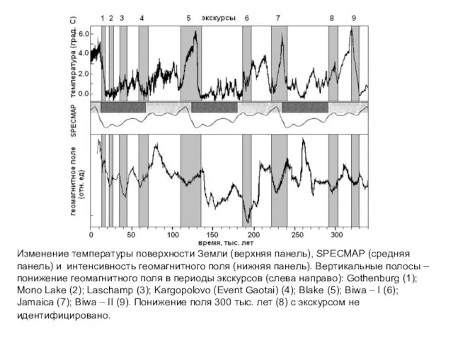 Изменение температуры поверхности Земли (верхняя панель), SPECMAP (средняя панель) и интенсивность геомагнитного