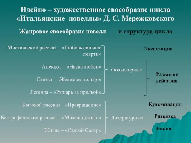 Идейно – художественное своеобразие цикла «Итальянские новеллы» Д. С. Мережковского Жанровое своеобразие