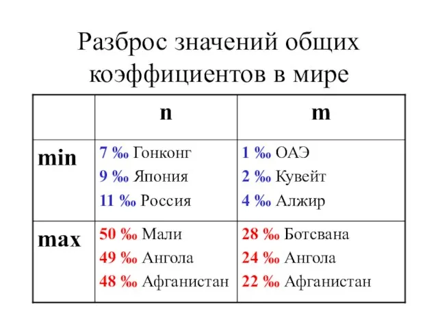 Разброс значений общих коэффициентов в мире