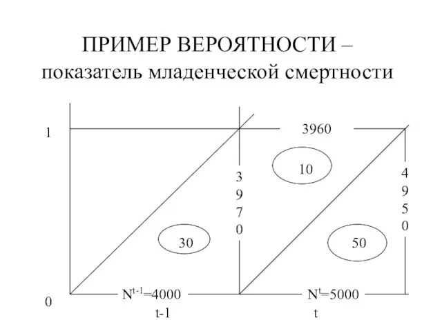 ПРИМЕР ВЕРОЯТНОСТИ – показатель младенческой смертности 0 1 t-1 t Nt-1=4000 30