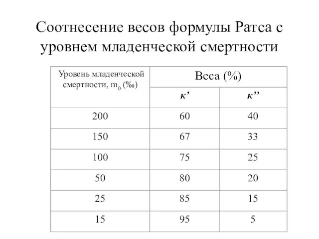 Соотнесение весов формулы Ратса с уровнем младенческой смертности