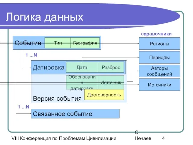 VIII Конференция по Проблемам Цивилизации С. Нечаев Логика данных Событие Тип География