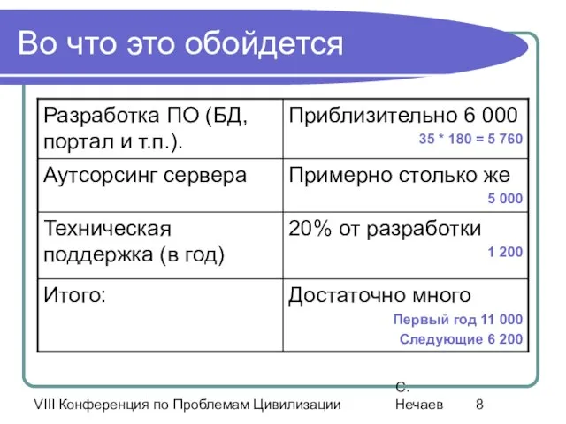 VIII Конференция по Проблемам Цивилизации С. Нечаев Во что это обойдется