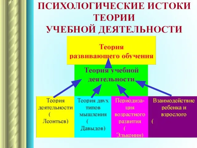 ПСИХОЛОГИЧЕСКИЕ ИСТОКИ ТЕОРИИ УЧЕБНОЙ ДЕЯТЕЛЬНОСТИ