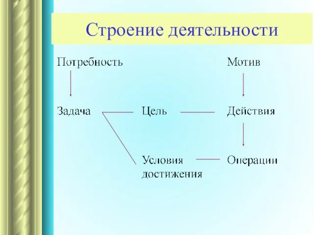 Строение деятельности