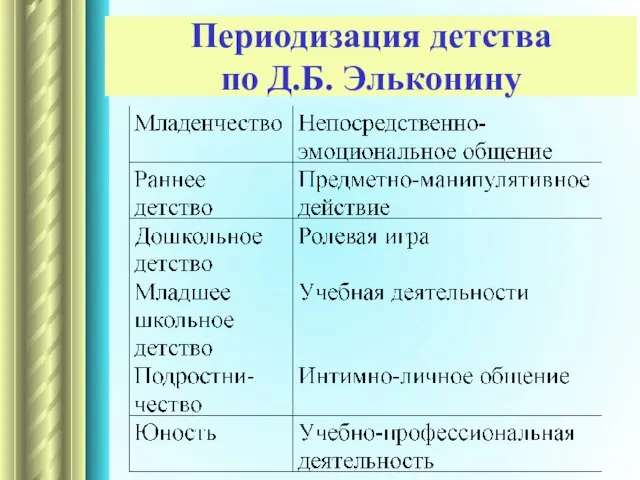 Периодизация детства по Д.Б. Эльконину