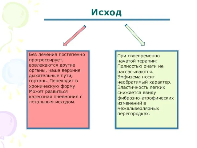 Исход Без лечения постепенно прогрессирует, вовлекаются другие органы, чаще верхние дыхательные пути,