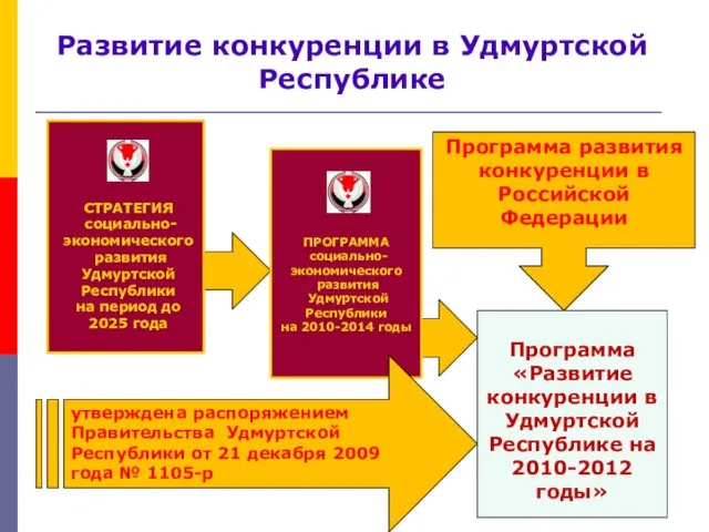 Развитие конкуренции в Удмуртской Республике ПРОГРАММА социально- экономического развития Удмуртской Республики на