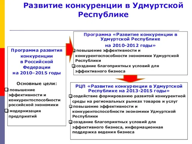 Развитие конкуренции в Удмуртской Республике Программа развития конкуренции в Российской Федерации на