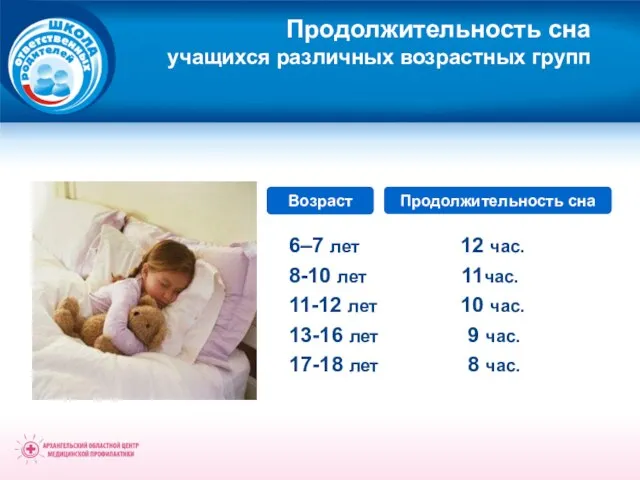 Продолжительность сна учащихся различных возрастных групп 6–7 лет 12 час. 8-10 лет