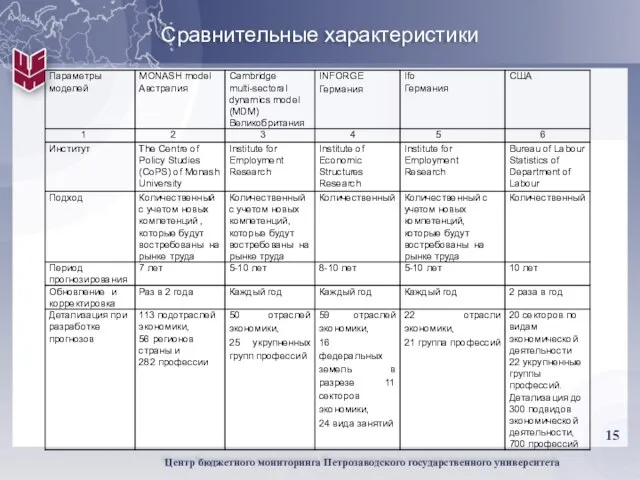 Сравнительные характеристики