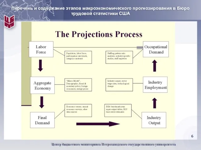 Перечень и содержание этапов макроэкономического прогнозирования в Бюро трудовой статистики США