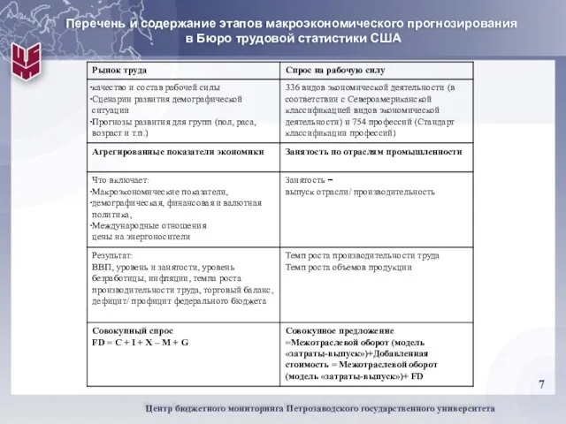 Перечень и содержание этапов макроэкономического прогнозирования в Бюро трудовой статистики США