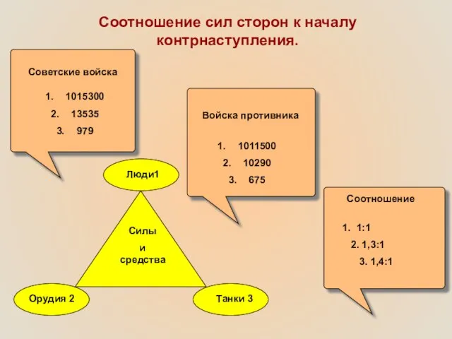 Соотношение сил сторон к началу контрнаступления.