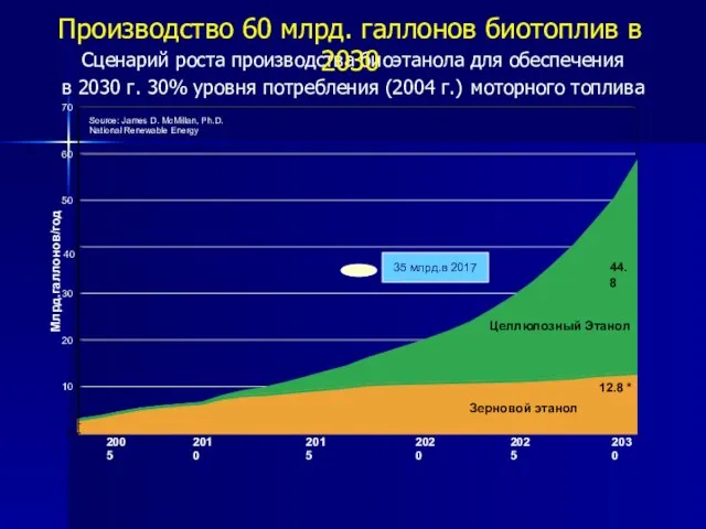 Сценарий роста производства биоэтанола для обеспечения в 2030 г. 30% уровня потребления