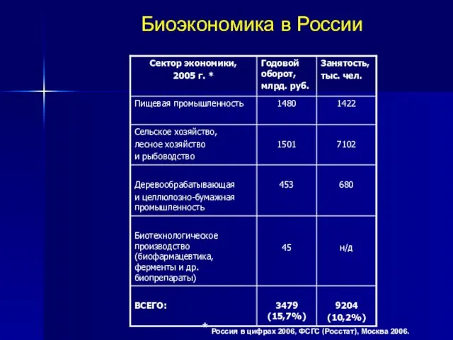 Биоэкономика в России * Россия в цифрах 2006, ФСГС (Росстат), Москва 2006.