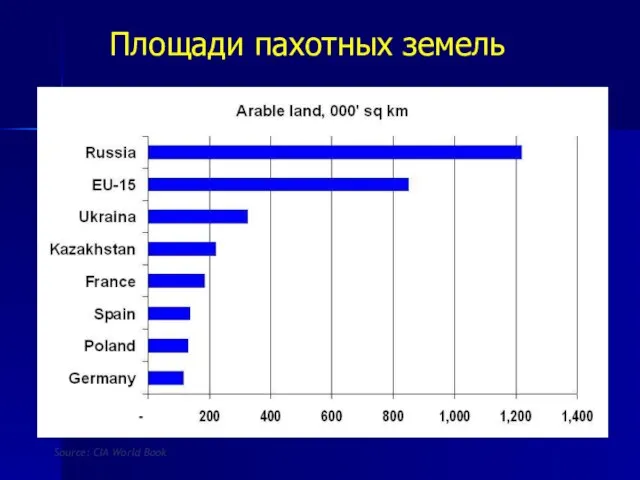 Площади пахотных земель Source: CIA World Book