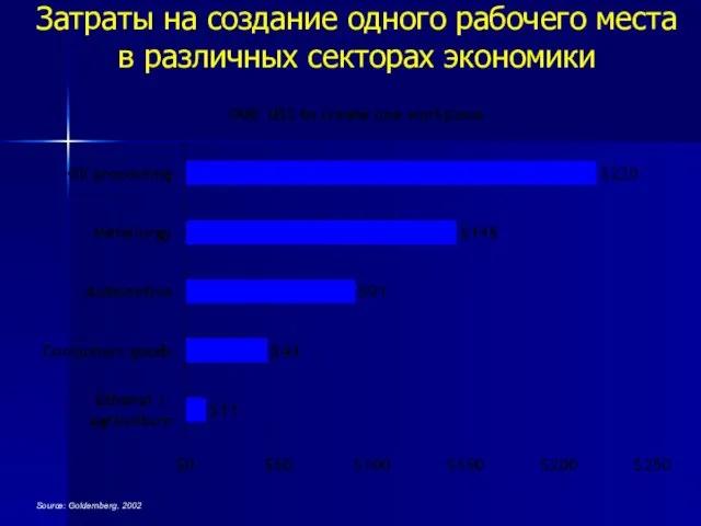 Source: Goldemberg, 2002 Затраты на создание одного рабочего места в различных секторах экономики