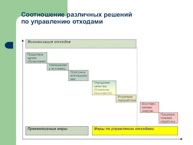 Соотношение различных решений по управлению отходами