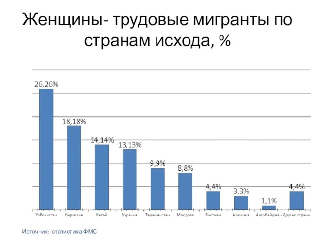 Женщины- трудовые мигранты по странам исхода, % Источник: статистика ФМС