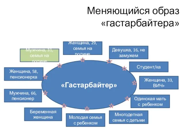 Меняющийся образ «гастарбайтера» «Гастарбайтер» Мужчина, 31, семья на родине Молодая семья с