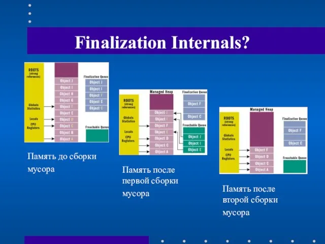 Finalization Internals? Память до сборки мусора Память после первой сборки мусора Память после второй сборки мусора