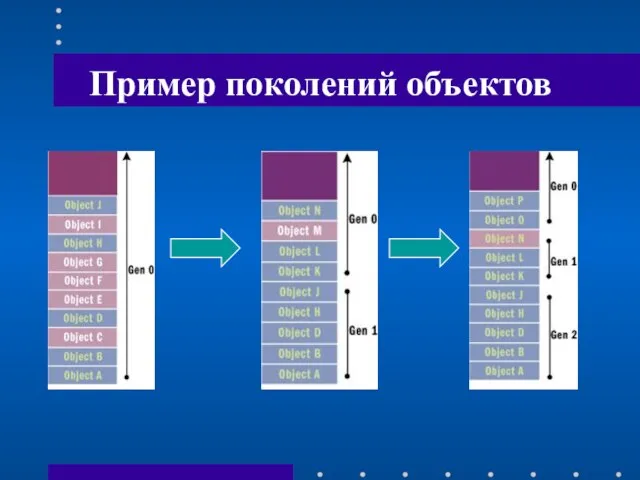 Пример поколений объектов