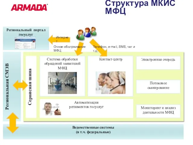 Структура МКИС МФЦ Система обработки обращений заявителей МФЦ Контакт-центр Ведомственные системы (в