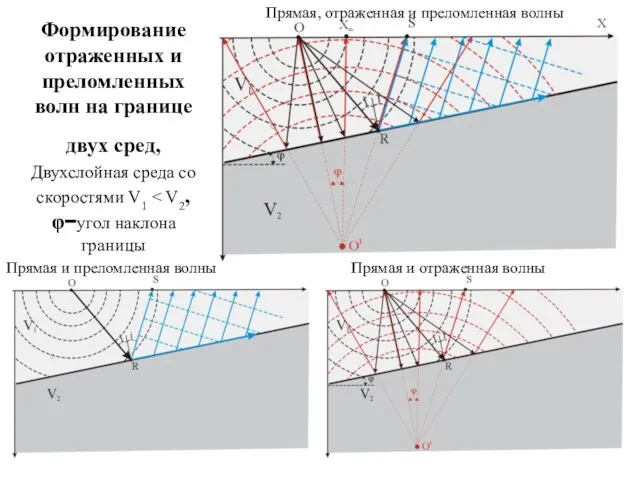 Формирование отраженных и преломленных волн на границе двух сред, Двухслойная среда со