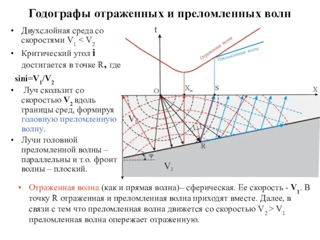 Годографы отраженных и преломленных волн Двухслойная среда со скоростями V1 Критический угол